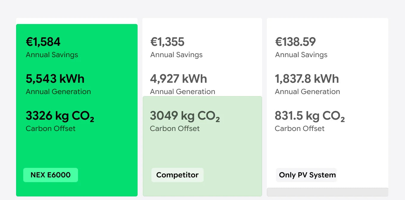 Save up to €1,584 Annually